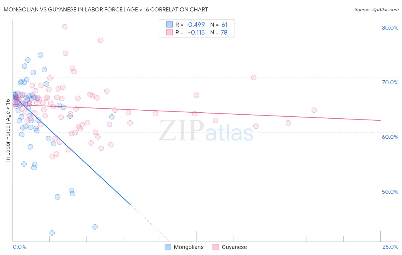 Mongolian vs Guyanese In Labor Force | Age > 16