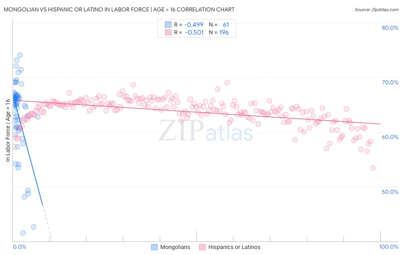 Mongolian vs Hispanic or Latino In Labor Force | Age > 16