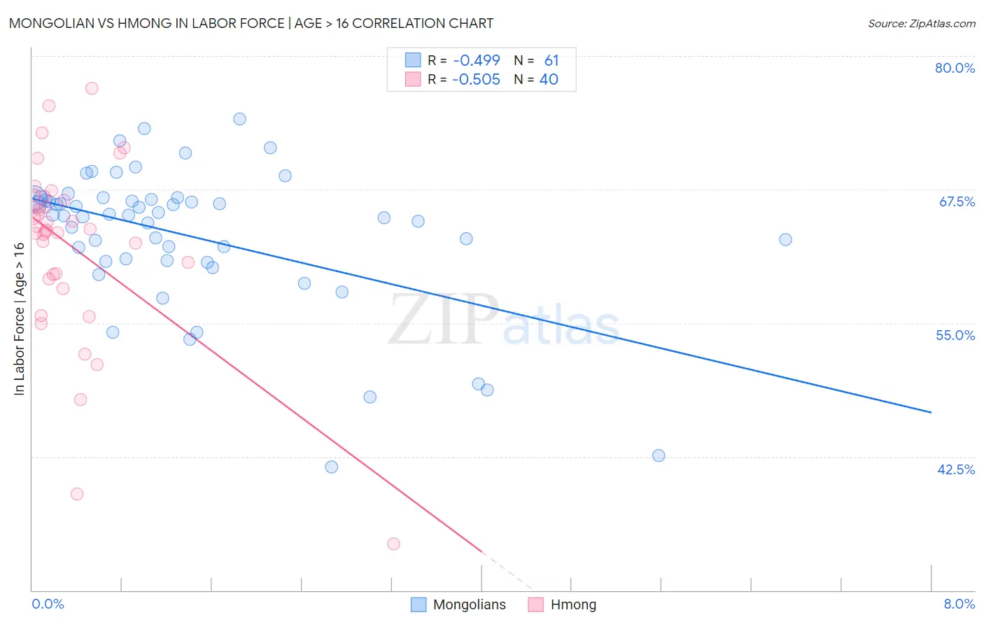 Mongolian vs Hmong In Labor Force | Age > 16