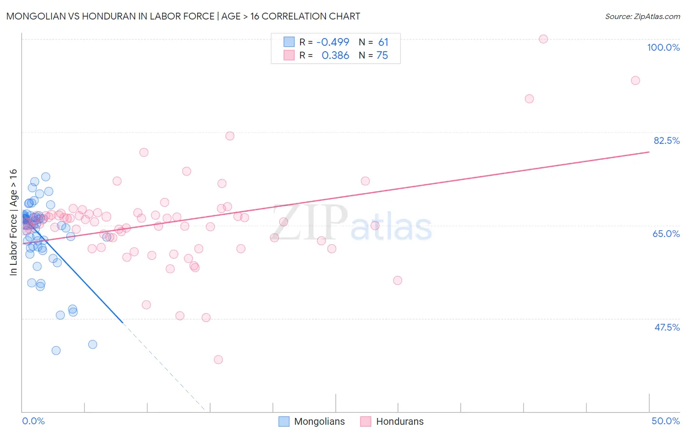 Mongolian vs Honduran In Labor Force | Age > 16