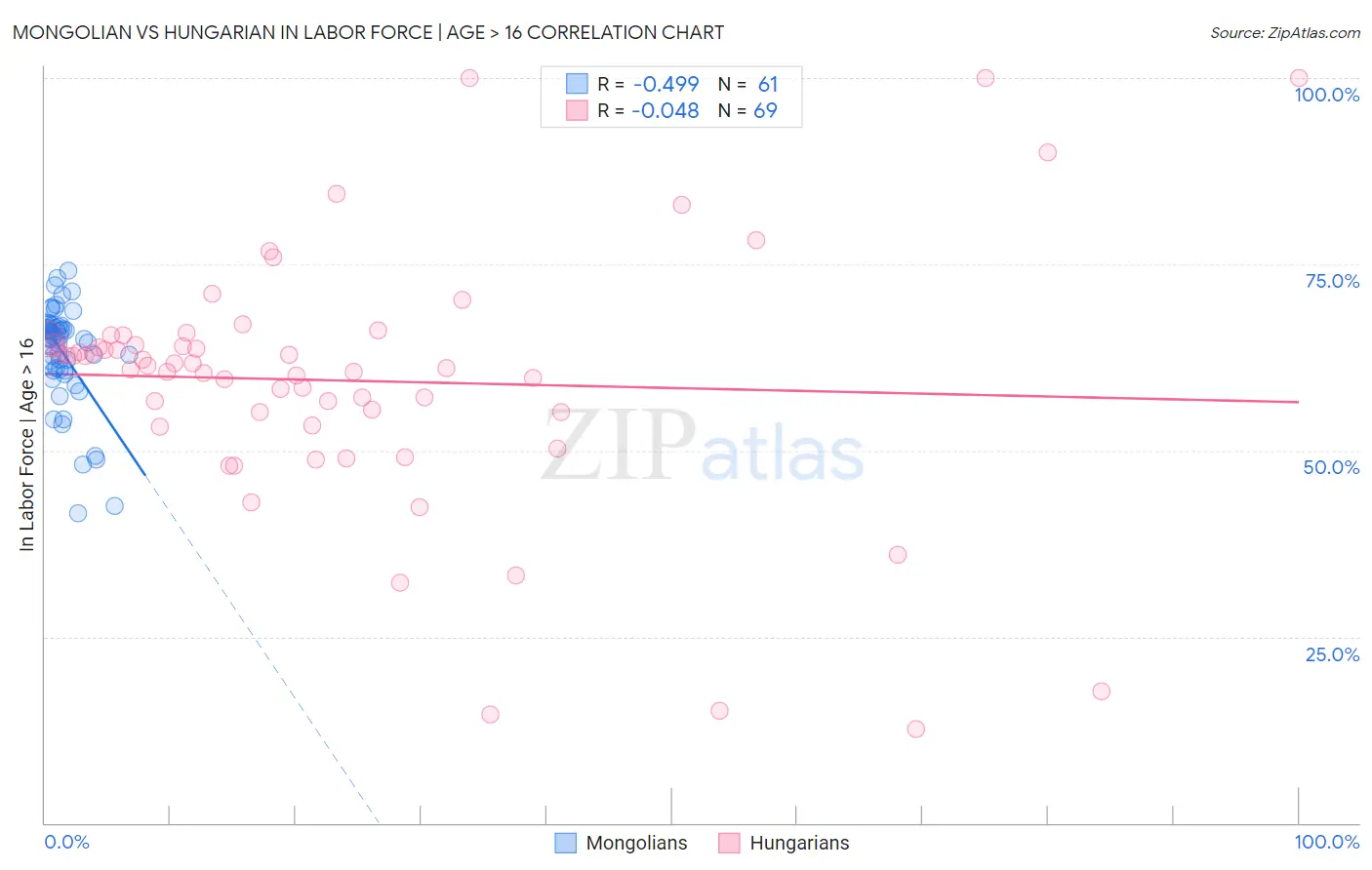 Mongolian vs Hungarian In Labor Force | Age > 16