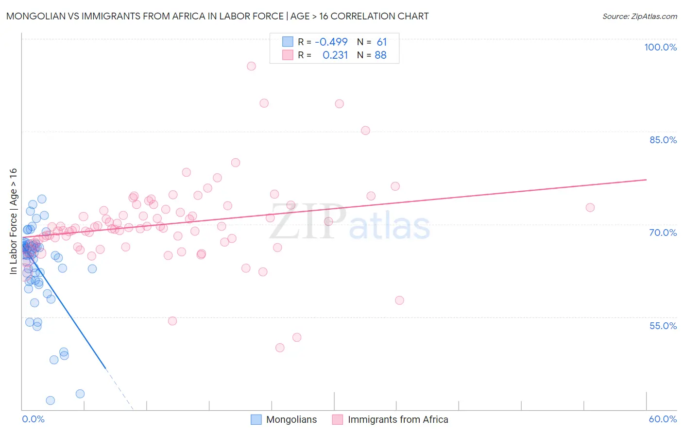 Mongolian vs Immigrants from Africa In Labor Force | Age > 16