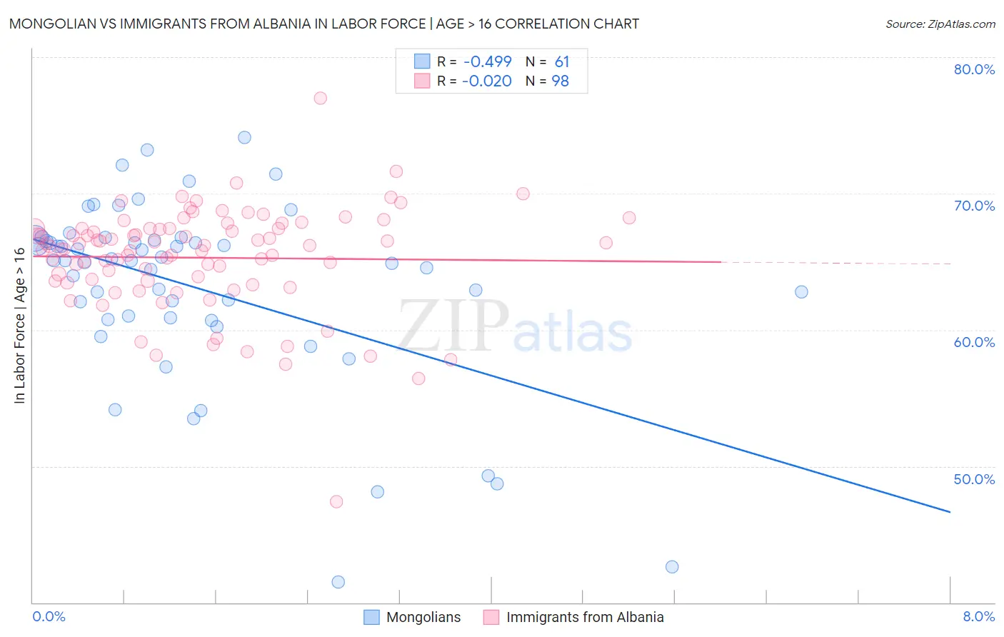 Mongolian vs Immigrants from Albania In Labor Force | Age > 16