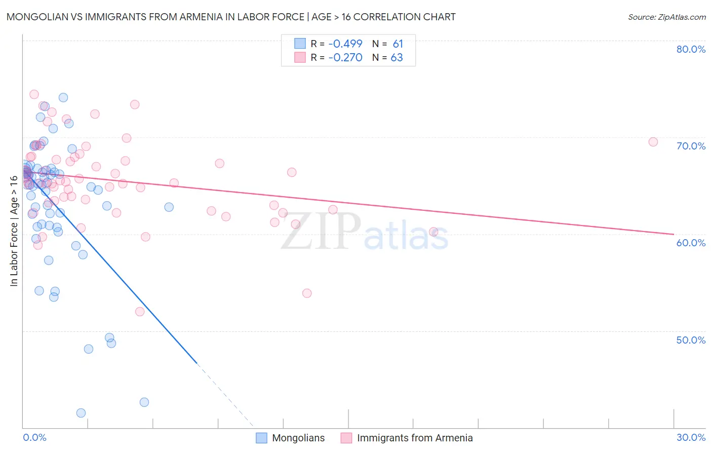 Mongolian vs Immigrants from Armenia In Labor Force | Age > 16