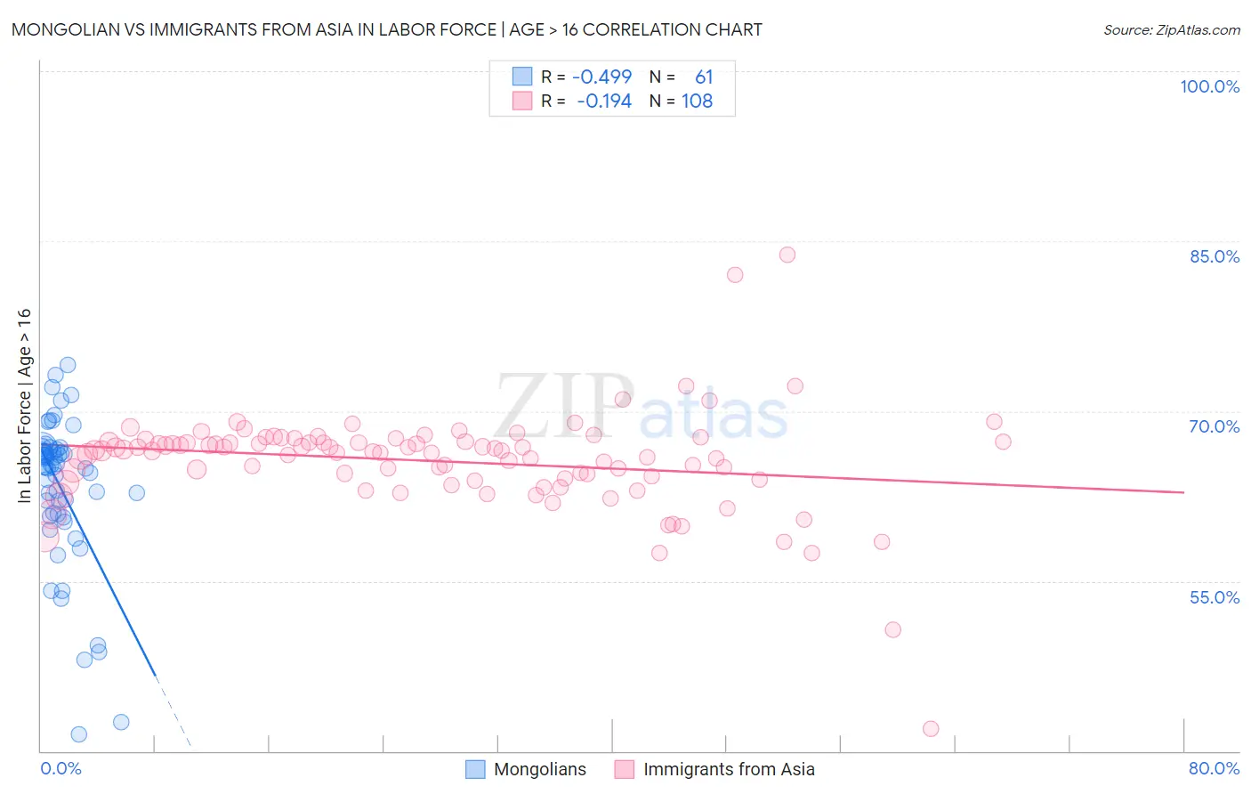 Mongolian vs Immigrants from Asia In Labor Force | Age > 16