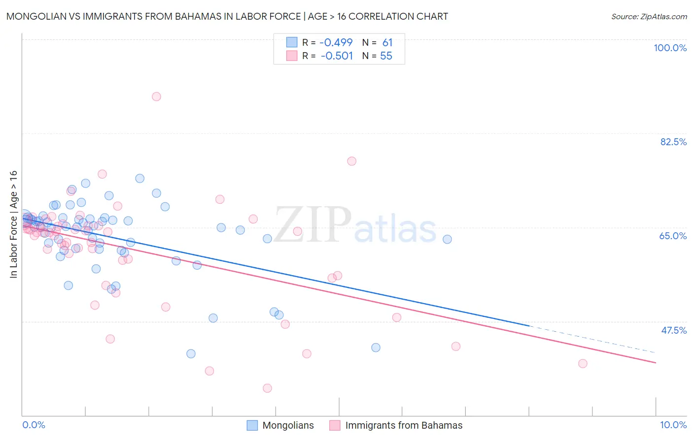 Mongolian vs Immigrants from Bahamas In Labor Force | Age > 16