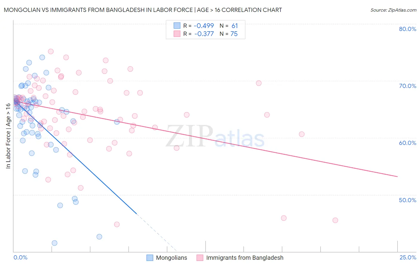 Mongolian vs Immigrants from Bangladesh In Labor Force | Age > 16