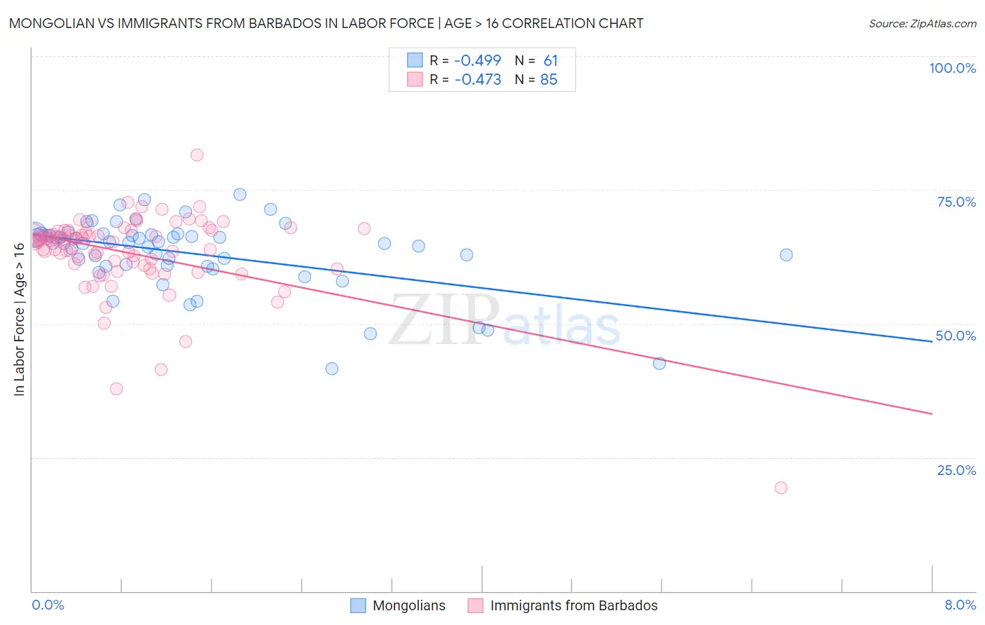 Mongolian vs Immigrants from Barbados In Labor Force | Age > 16