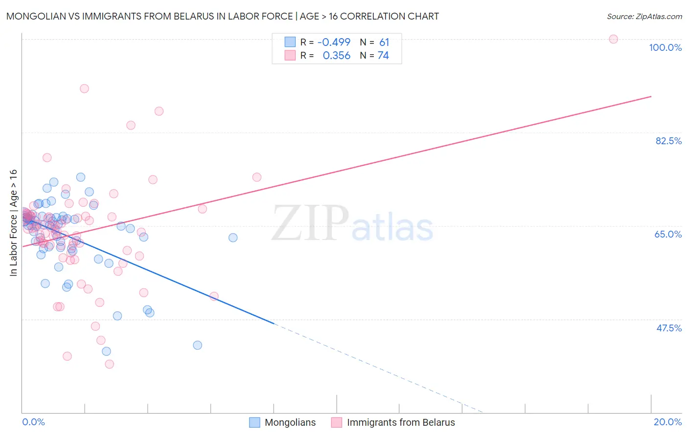 Mongolian vs Immigrants from Belarus In Labor Force | Age > 16