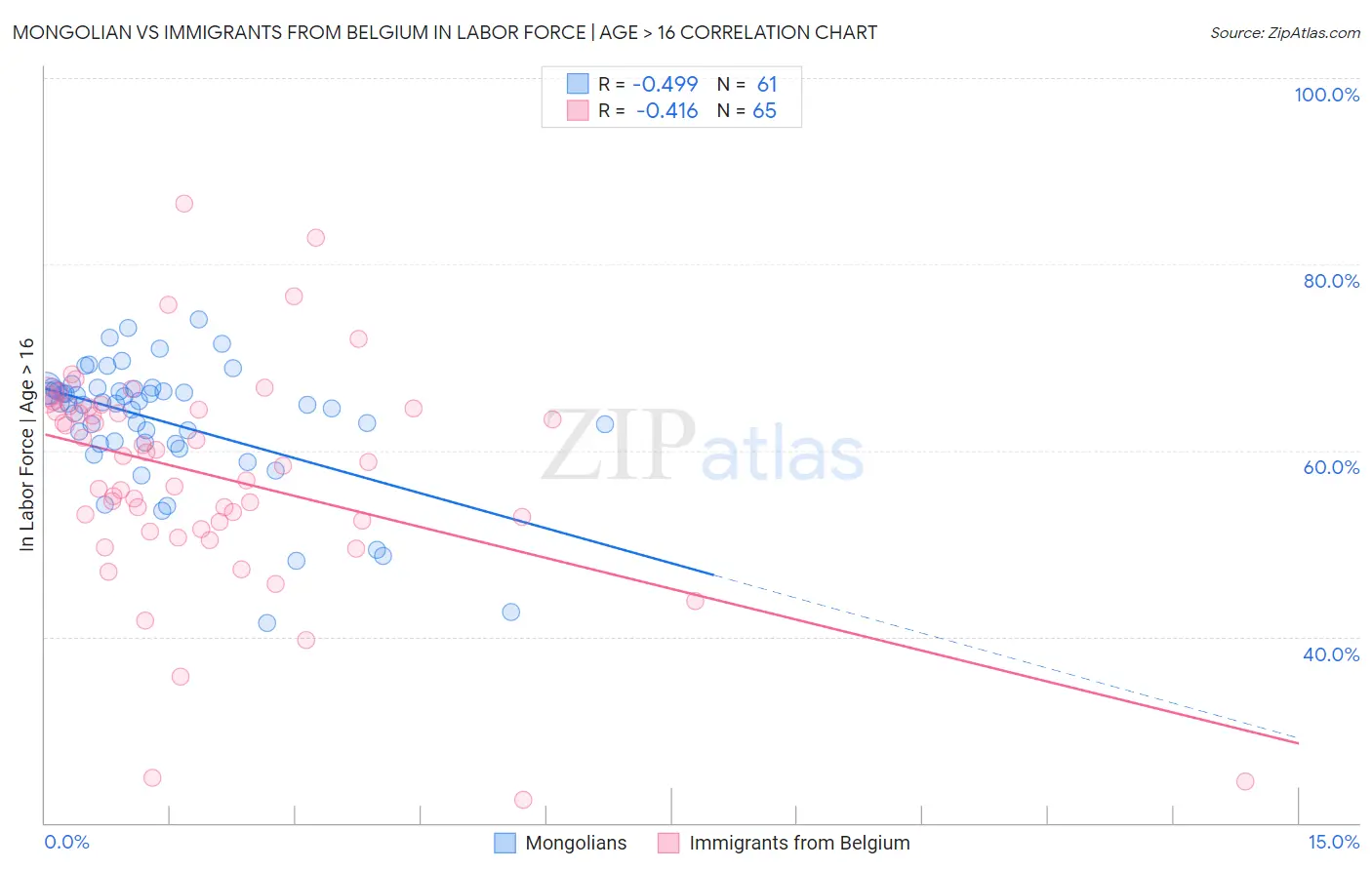 Mongolian vs Immigrants from Belgium In Labor Force | Age > 16