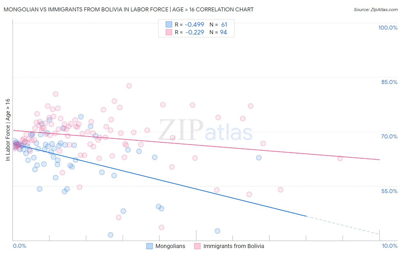 Mongolian vs Immigrants from Bolivia In Labor Force | Age > 16