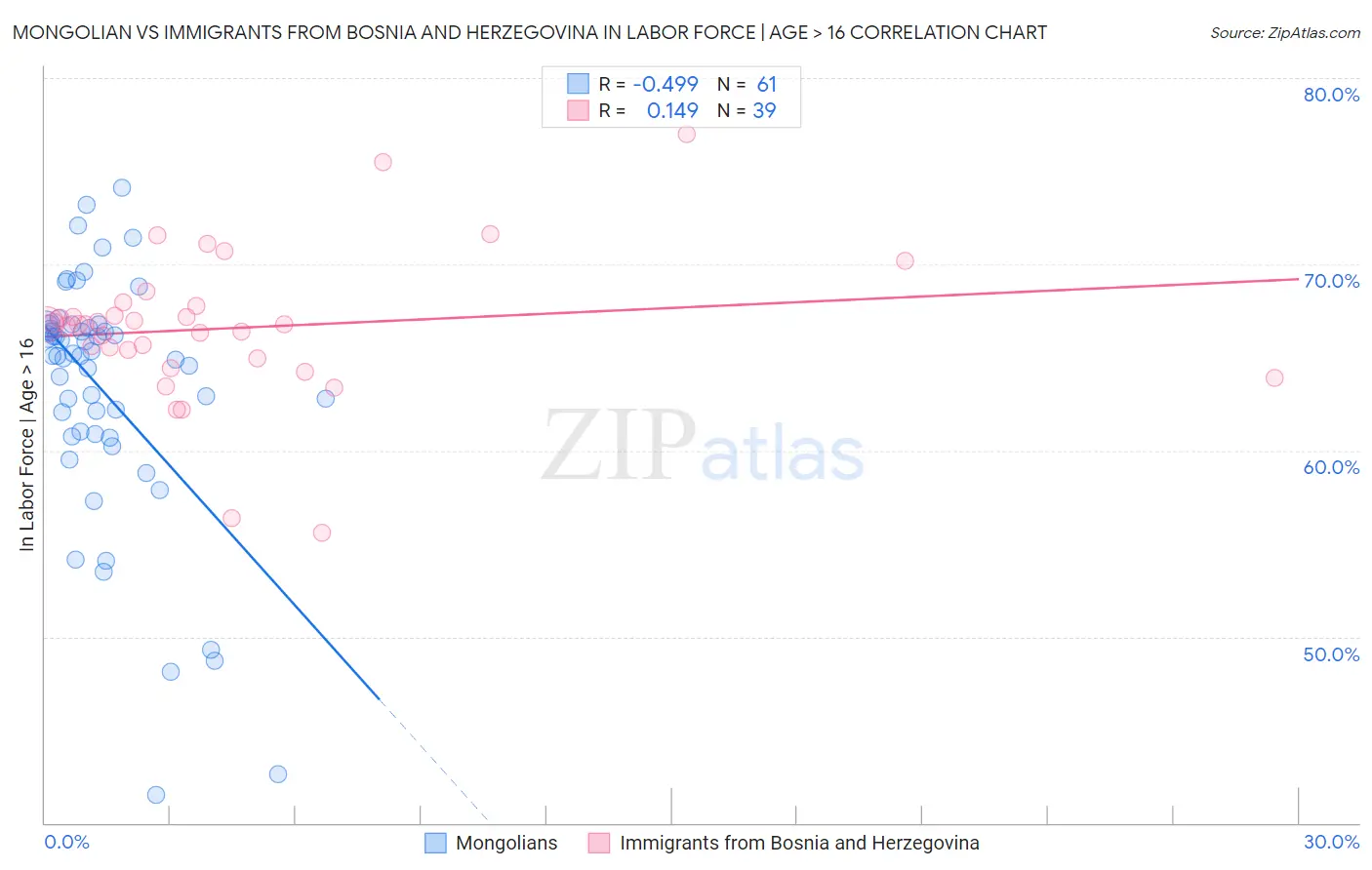 Mongolian vs Immigrants from Bosnia and Herzegovina In Labor Force | Age > 16