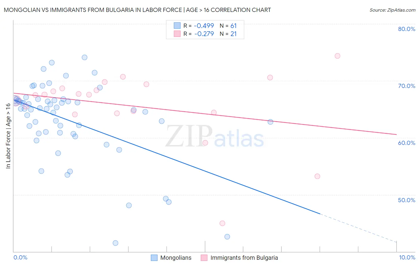 Mongolian vs Immigrants from Bulgaria In Labor Force | Age > 16