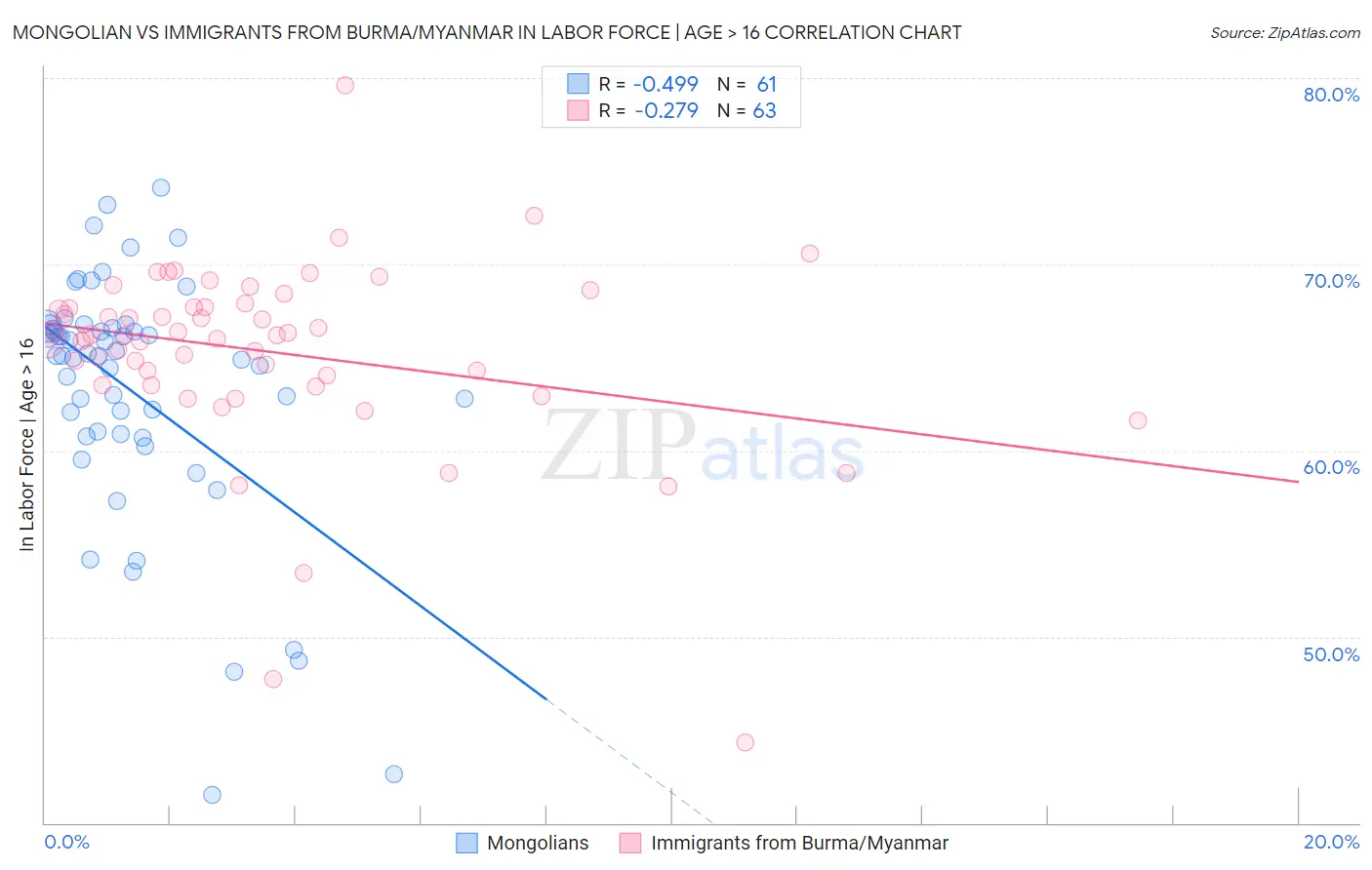 Mongolian vs Immigrants from Burma/Myanmar In Labor Force | Age > 16