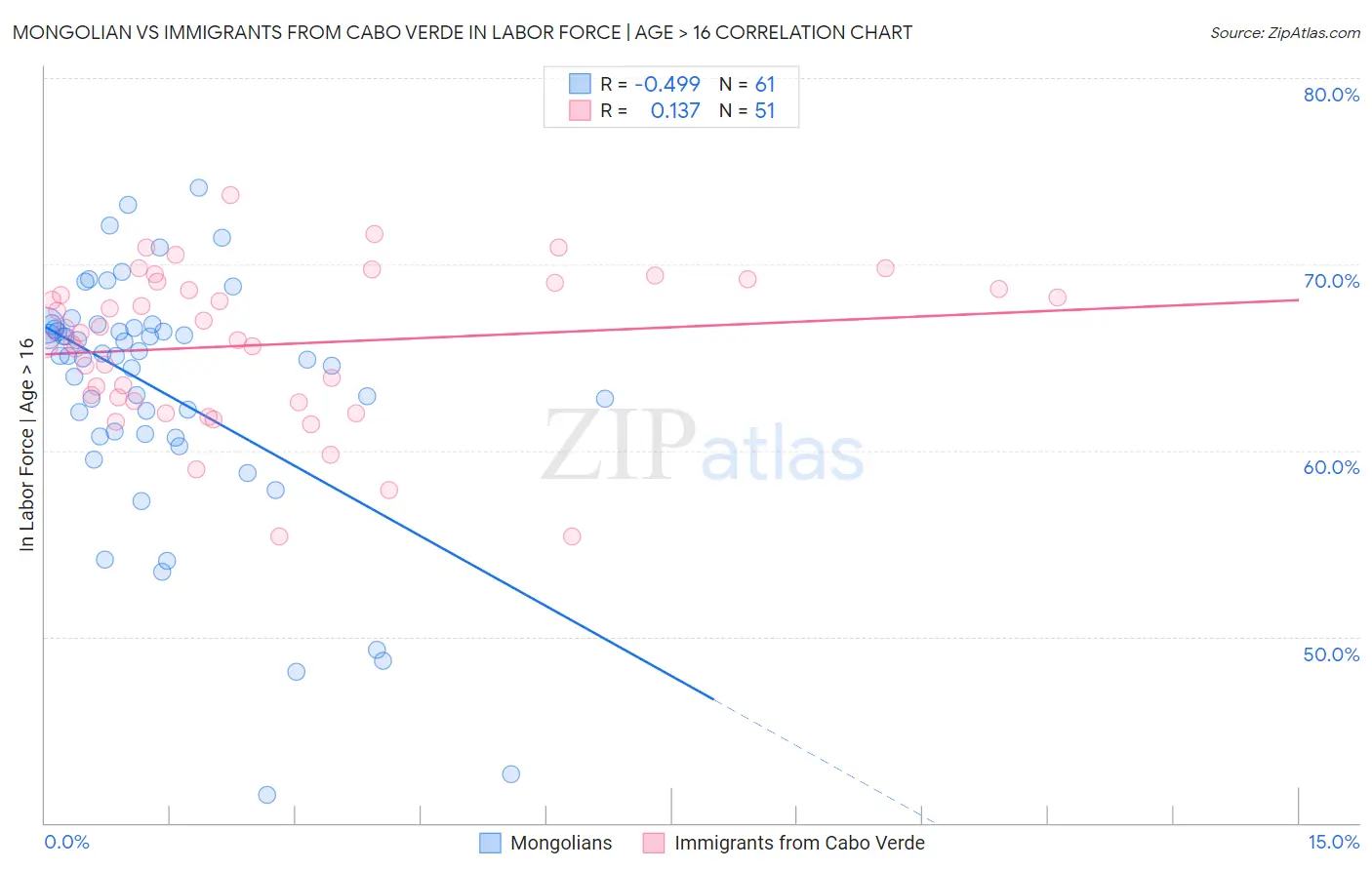 Mongolian vs Immigrants from Cabo Verde In Labor Force | Age > 16