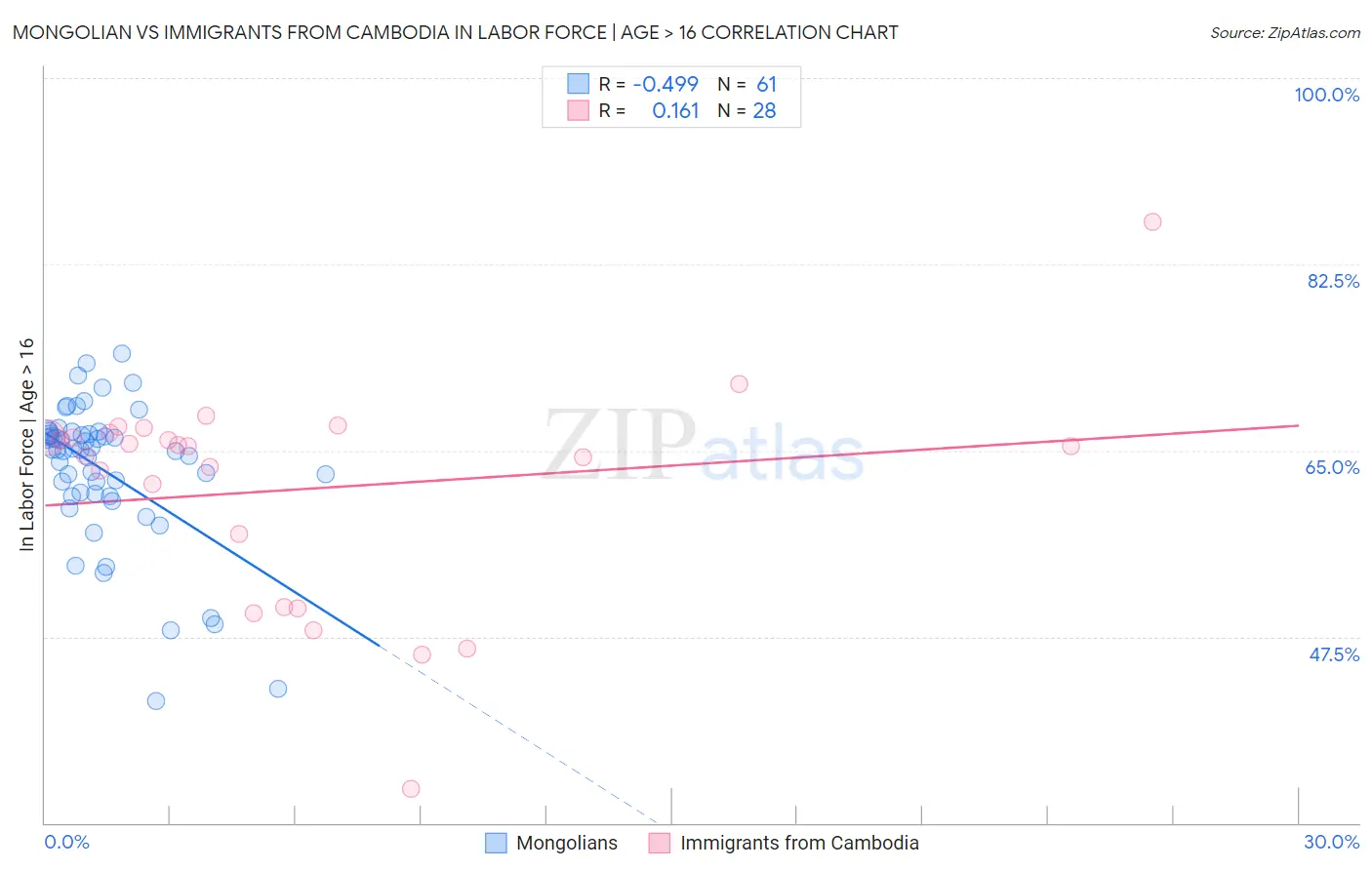 Mongolian vs Immigrants from Cambodia In Labor Force | Age > 16