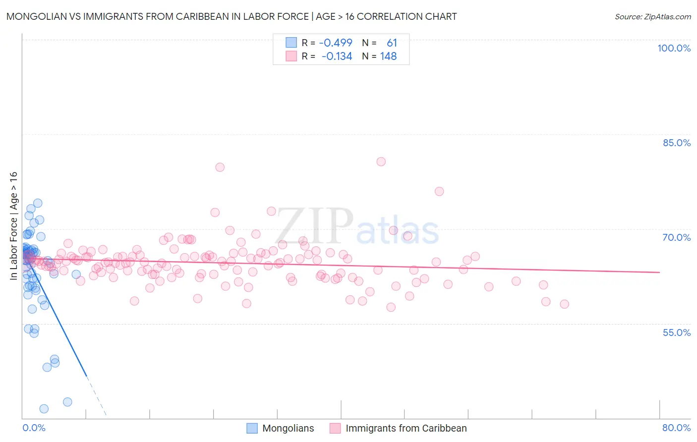 Mongolian vs Immigrants from Caribbean In Labor Force | Age > 16