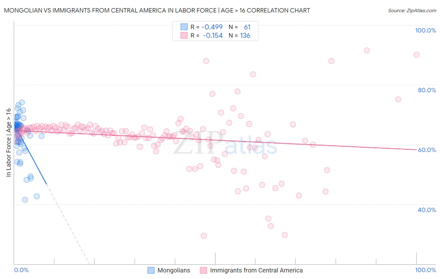 Mongolian vs Immigrants from Central America In Labor Force | Age > 16