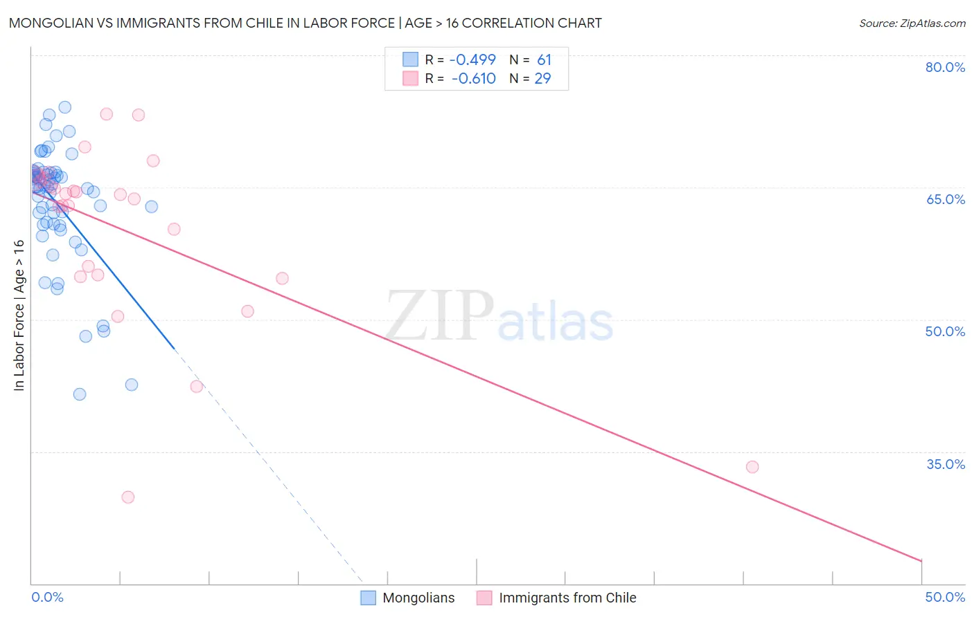 Mongolian vs Immigrants from Chile In Labor Force | Age > 16