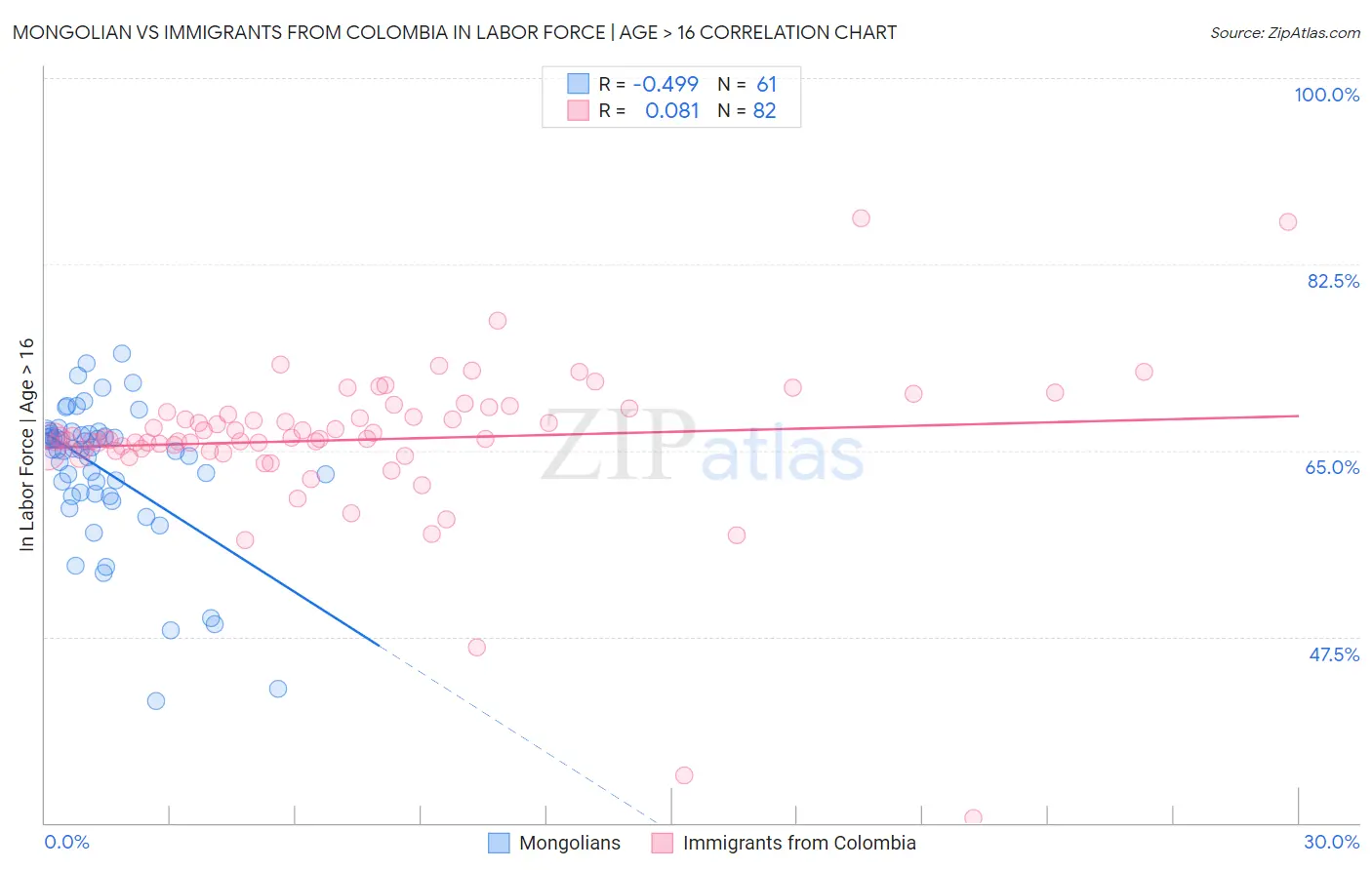 Mongolian vs Immigrants from Colombia In Labor Force | Age > 16