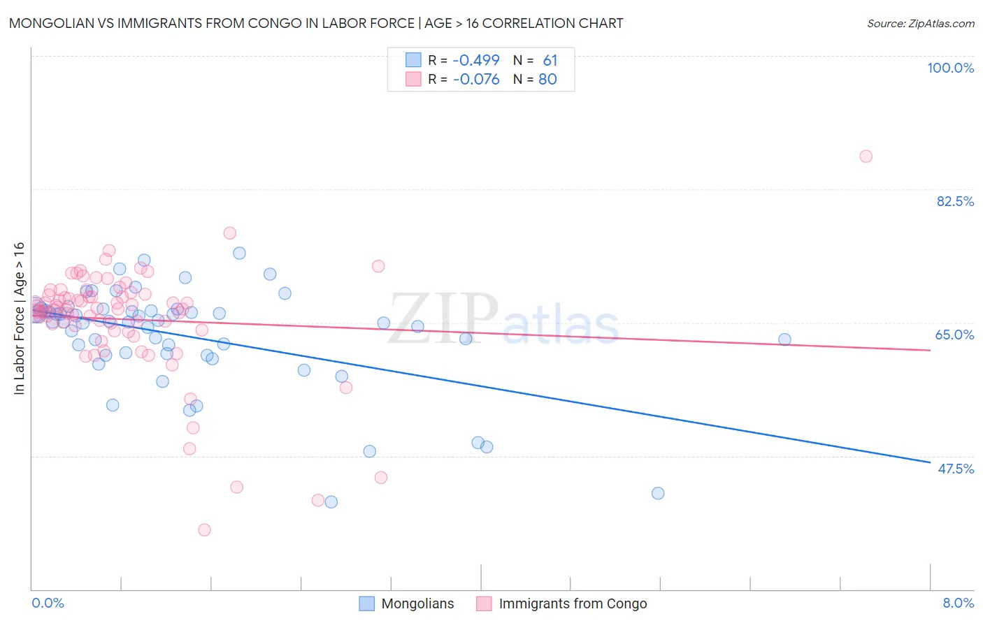 Mongolian vs Immigrants from Congo In Labor Force | Age > 16