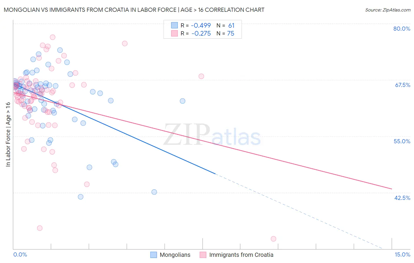 Mongolian vs Immigrants from Croatia In Labor Force | Age > 16