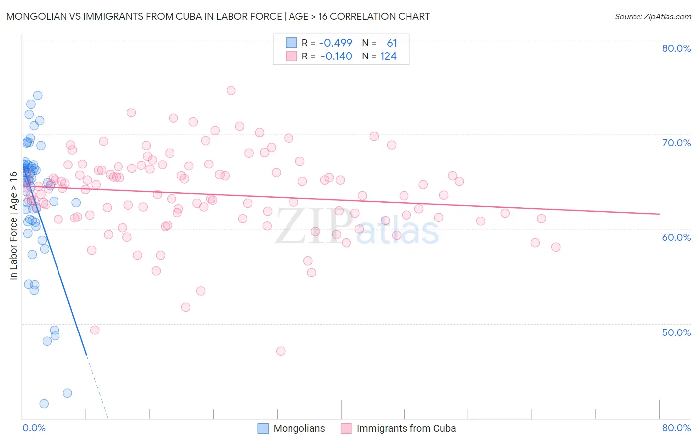 Mongolian vs Immigrants from Cuba In Labor Force | Age > 16