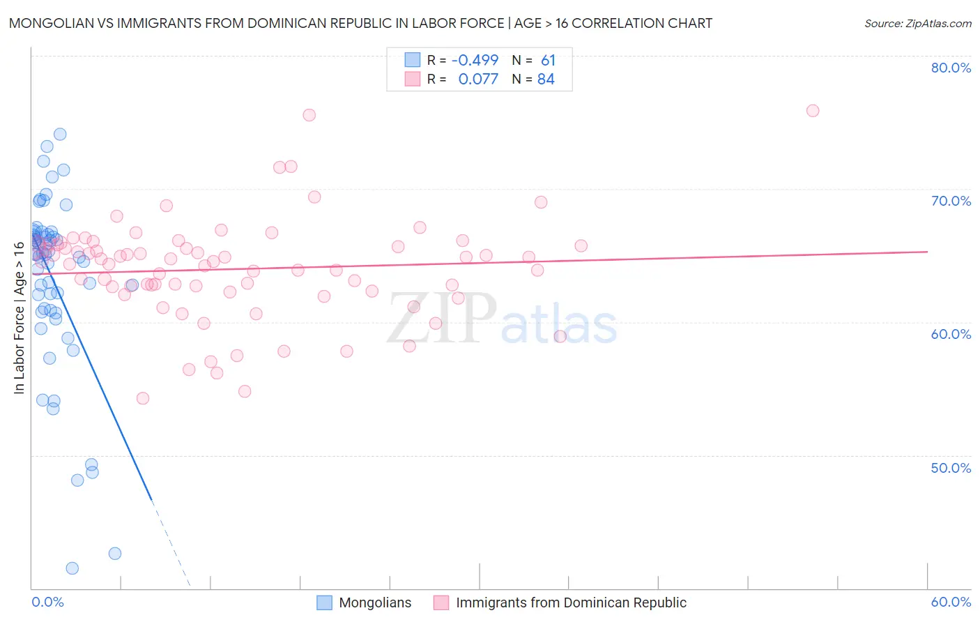 Mongolian vs Immigrants from Dominican Republic In Labor Force | Age > 16