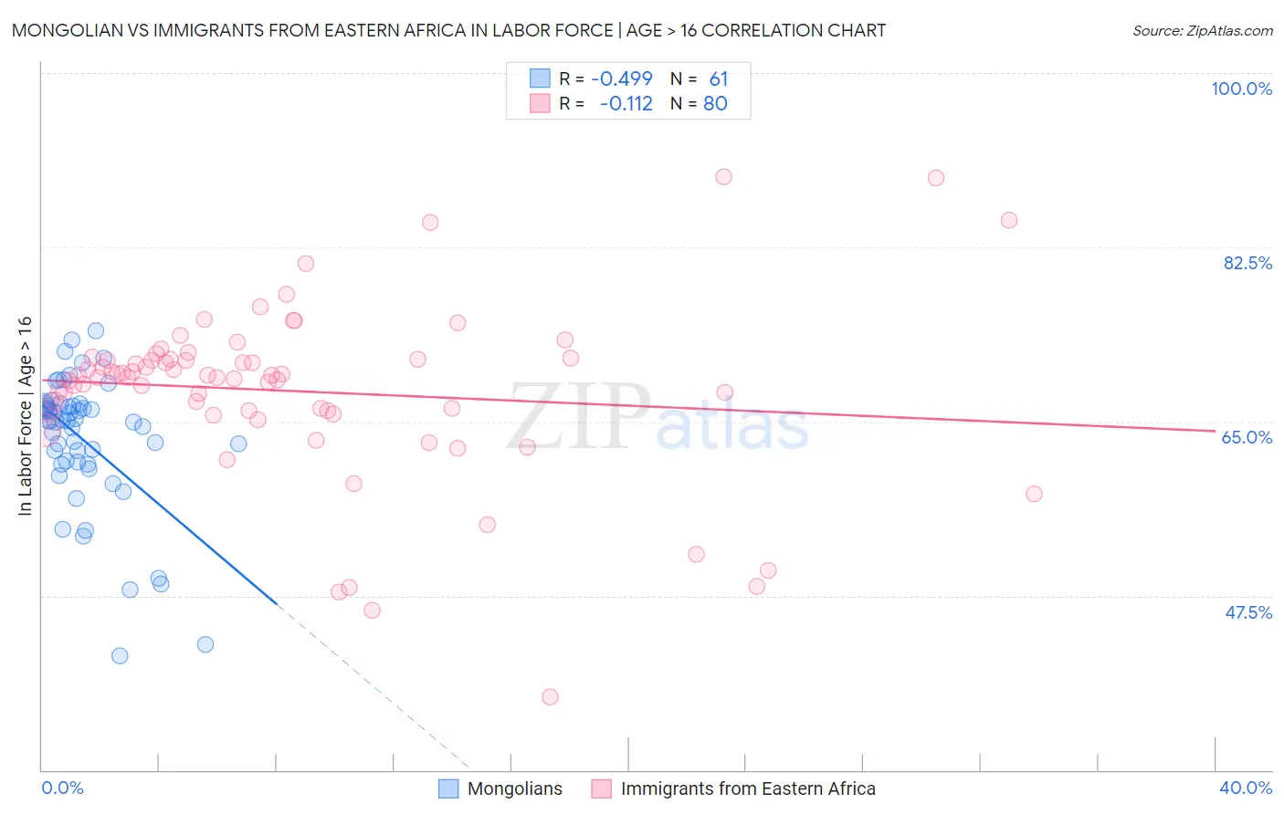 Mongolian vs Immigrants from Eastern Africa In Labor Force | Age > 16