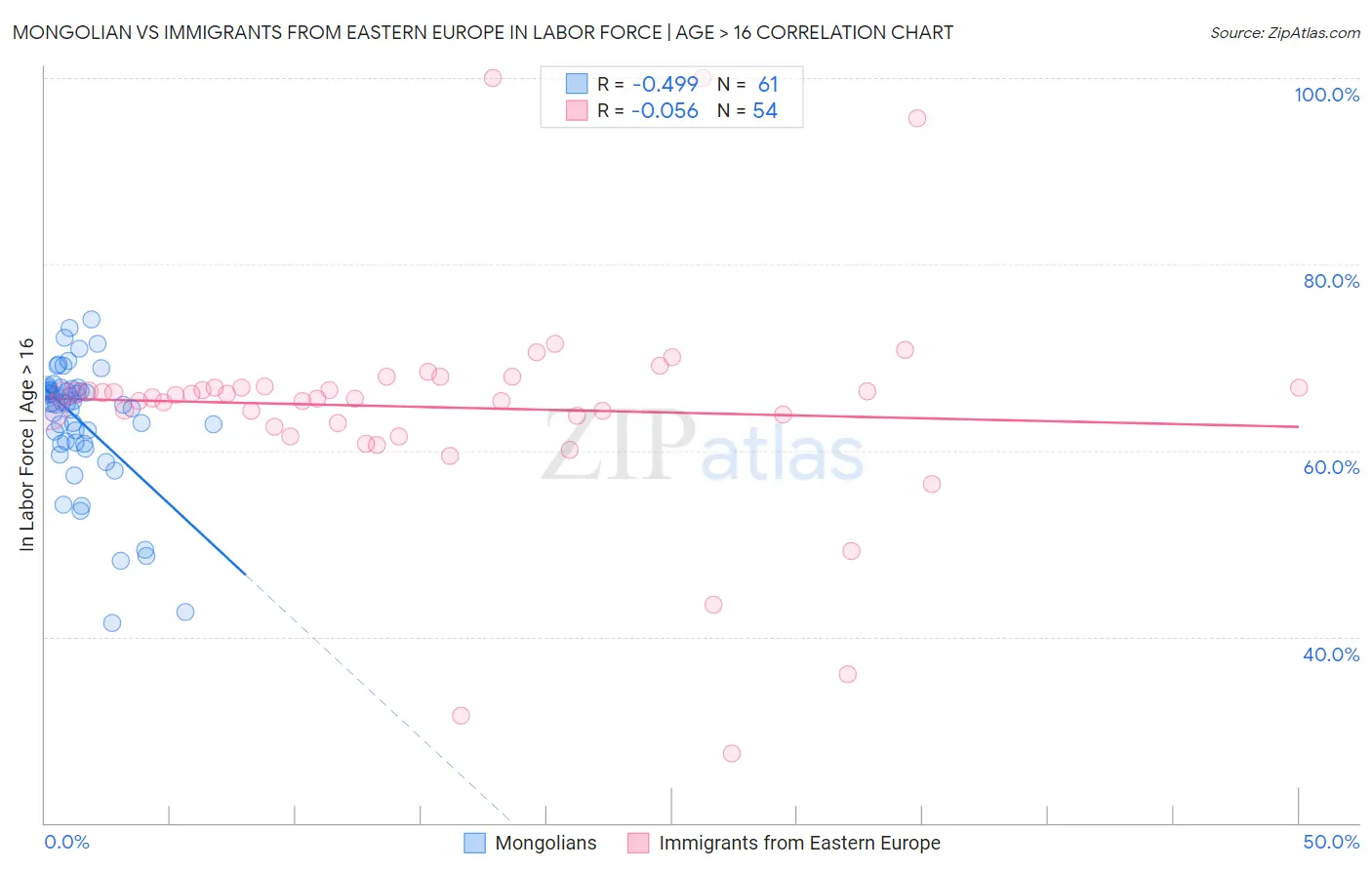 Mongolian vs Immigrants from Eastern Europe In Labor Force | Age > 16