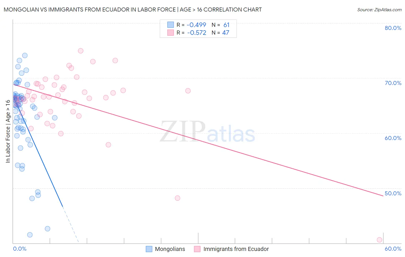 Mongolian vs Immigrants from Ecuador In Labor Force | Age > 16