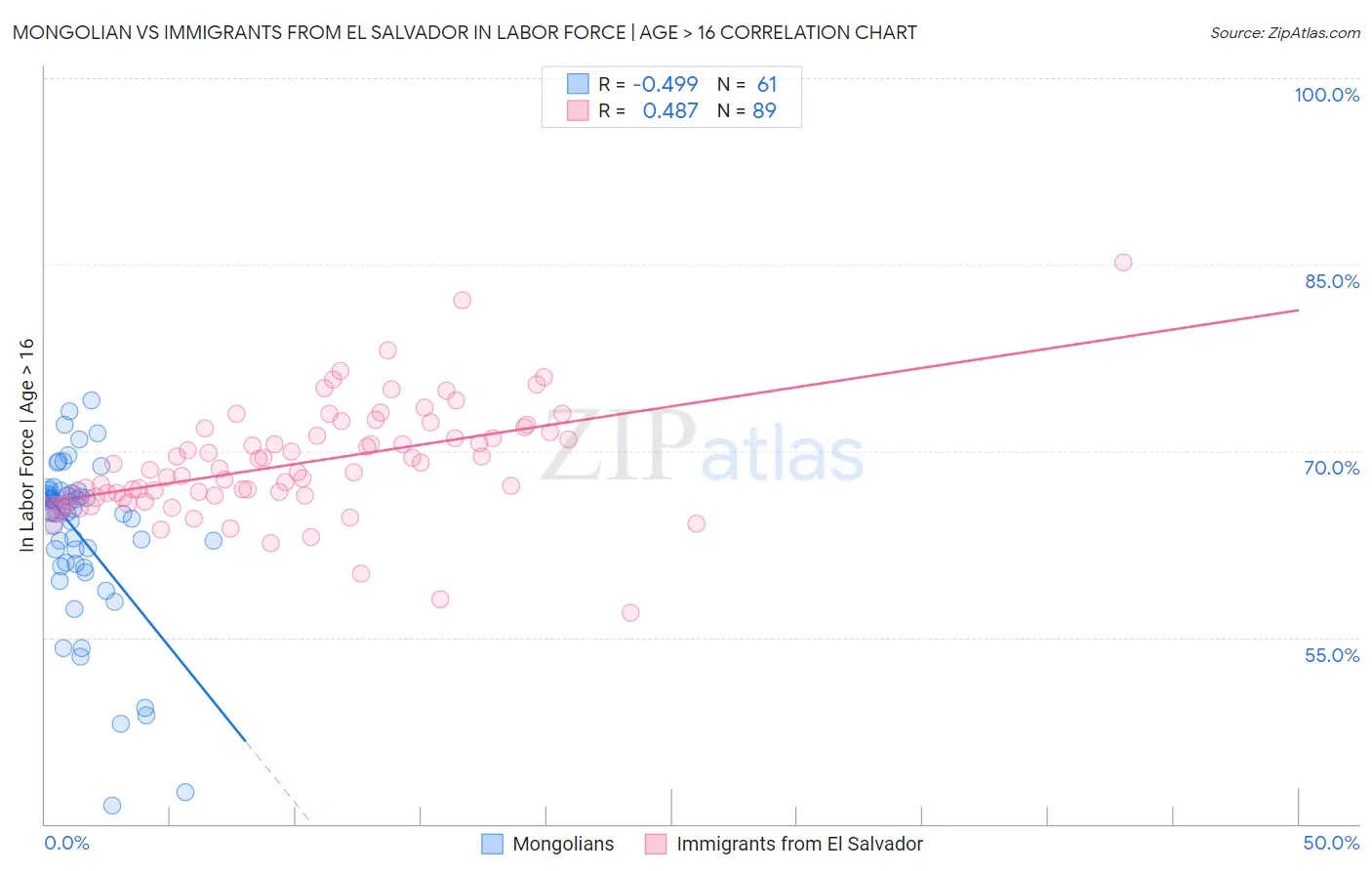 Mongolian vs Immigrants from El Salvador In Labor Force | Age > 16