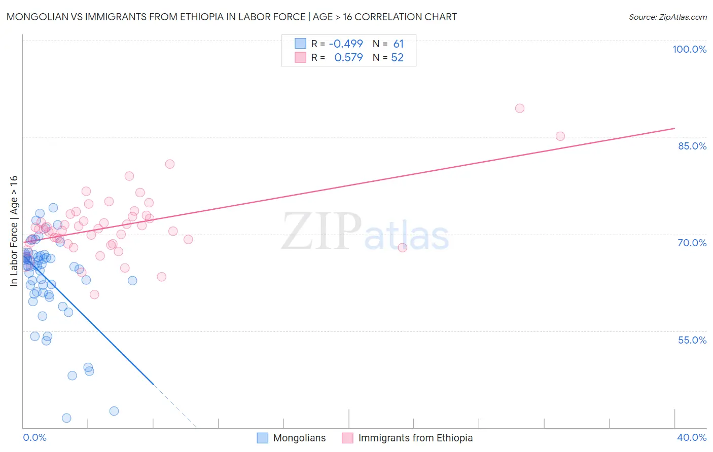 Mongolian vs Immigrants from Ethiopia In Labor Force | Age > 16