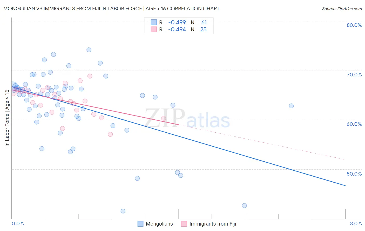 Mongolian vs Immigrants from Fiji In Labor Force | Age > 16