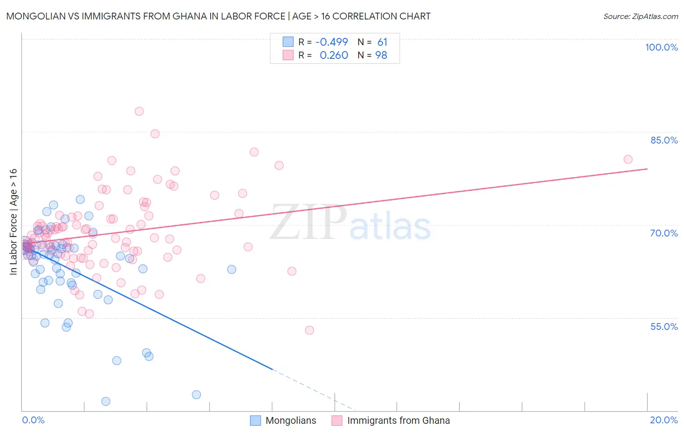 Mongolian vs Immigrants from Ghana In Labor Force | Age > 16
