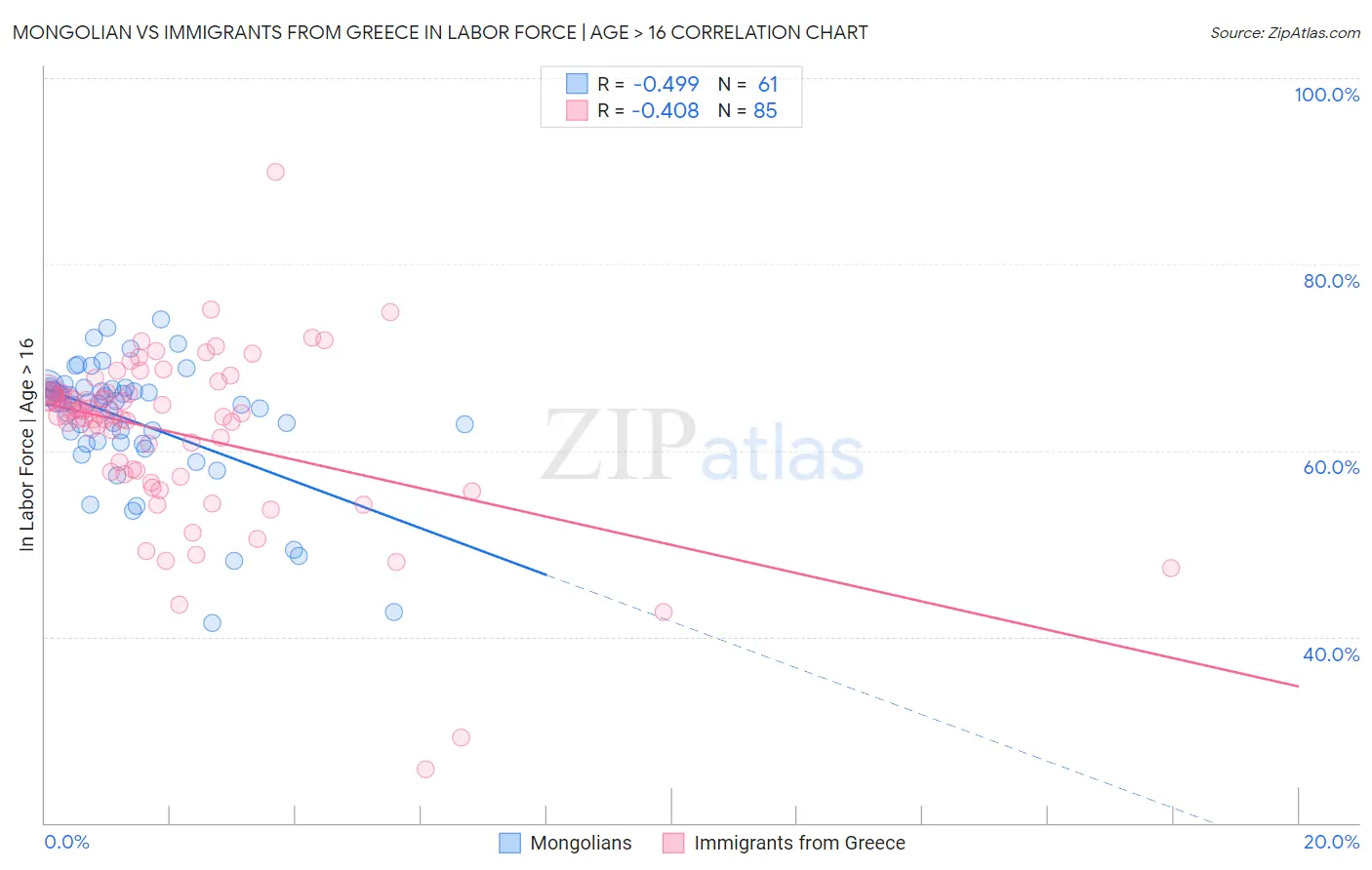 Mongolian vs Immigrants from Greece In Labor Force | Age > 16