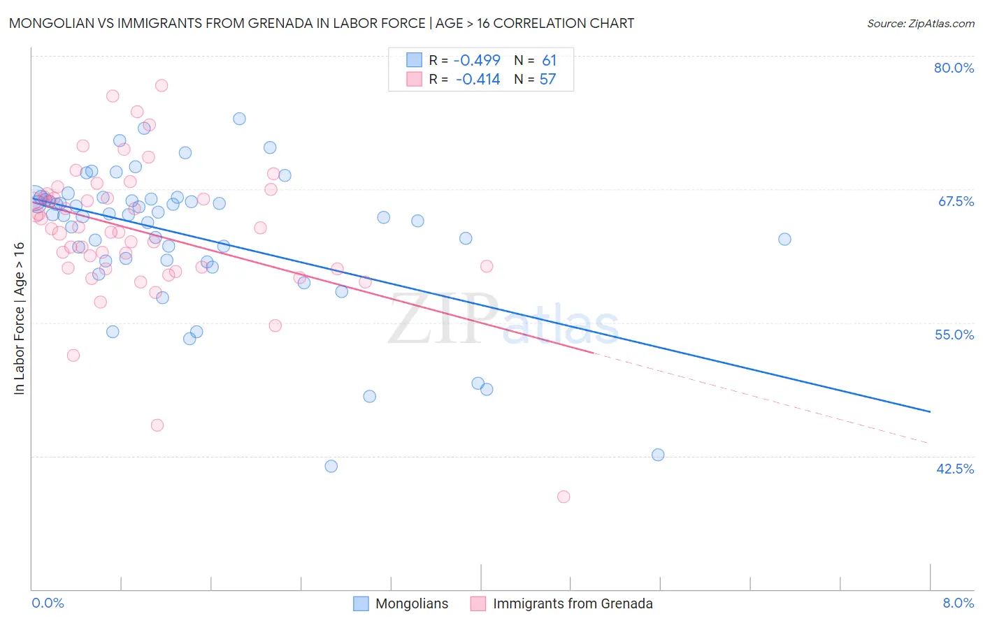 Mongolian vs Immigrants from Grenada In Labor Force | Age > 16