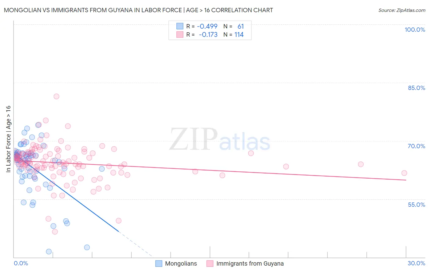 Mongolian vs Immigrants from Guyana In Labor Force | Age > 16