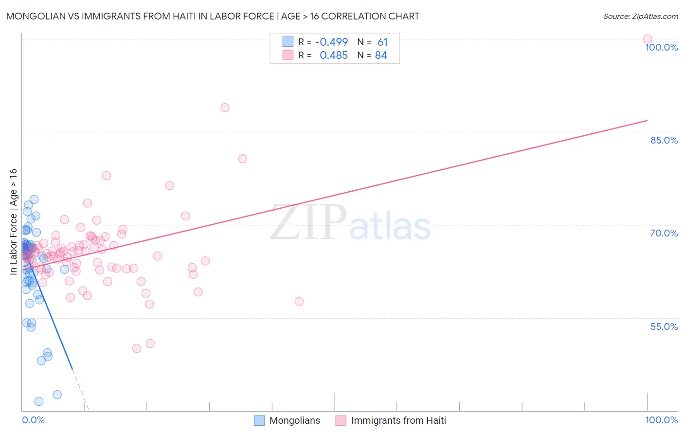 Mongolian vs Immigrants from Haiti In Labor Force | Age > 16