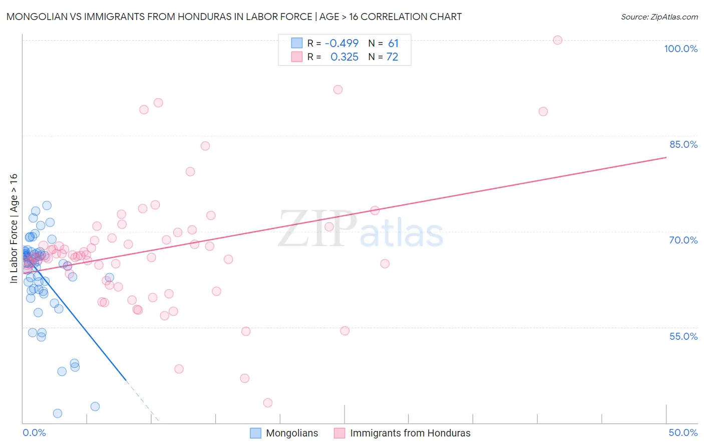 Mongolian vs Immigrants from Honduras In Labor Force | Age > 16