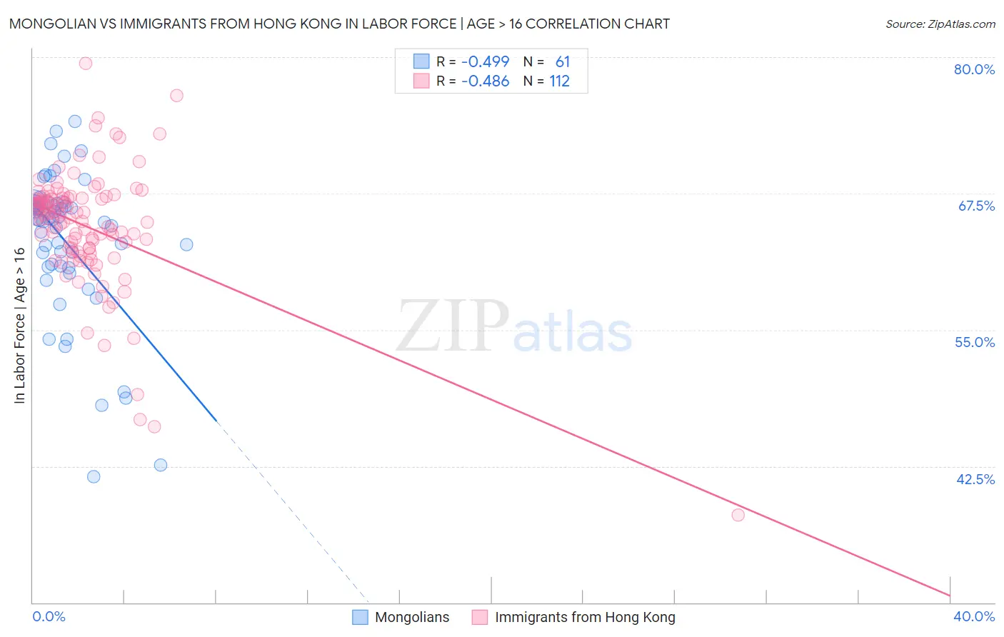 Mongolian vs Immigrants from Hong Kong In Labor Force | Age > 16
