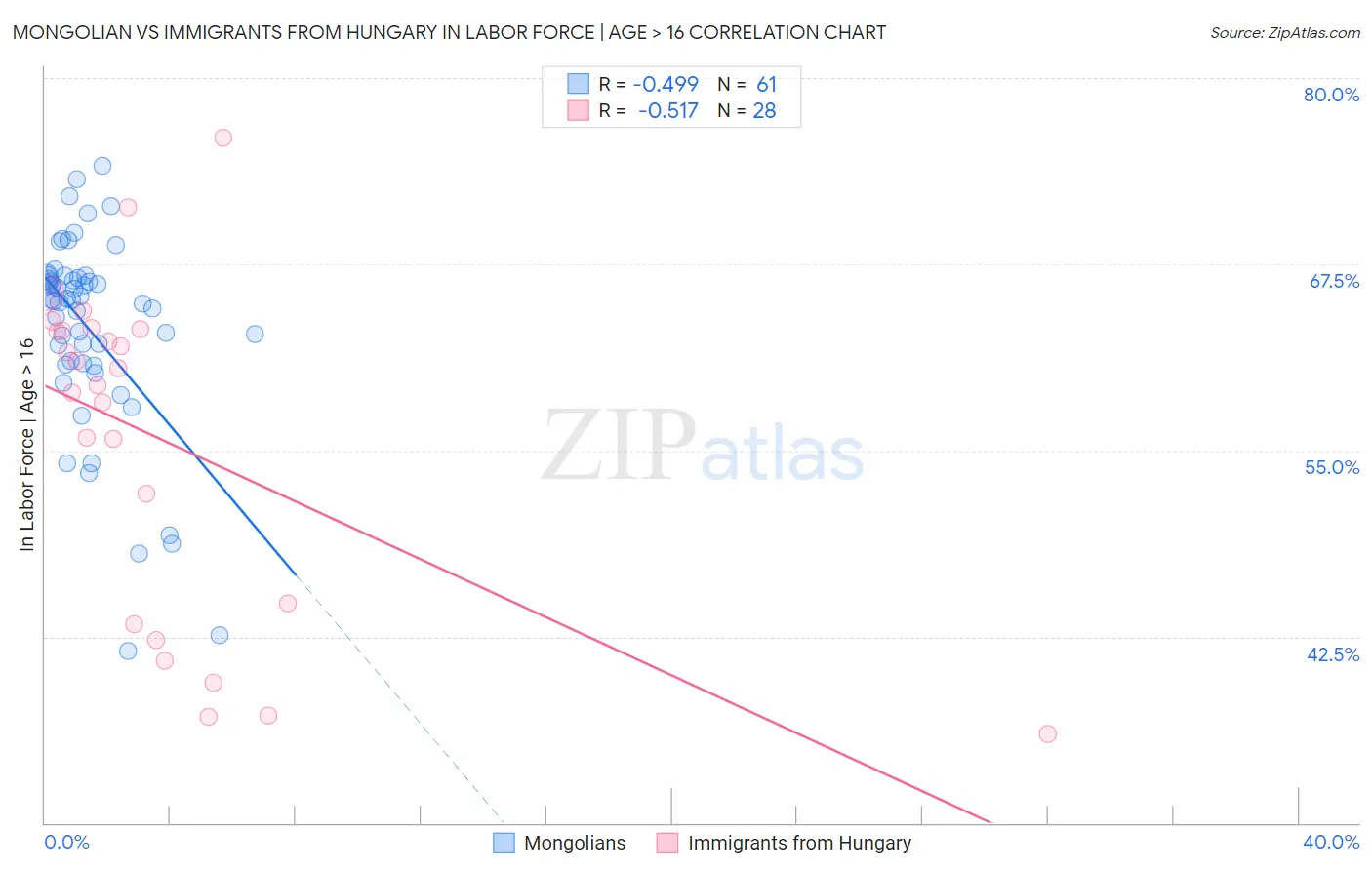 Mongolian vs Immigrants from Hungary In Labor Force | Age > 16