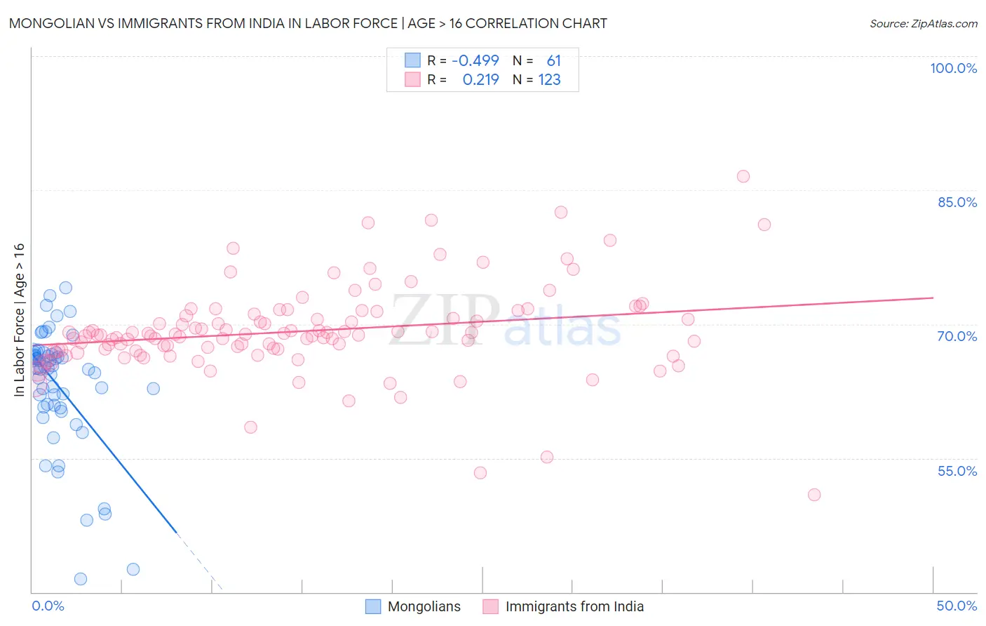 Mongolian vs Immigrants from India In Labor Force | Age > 16