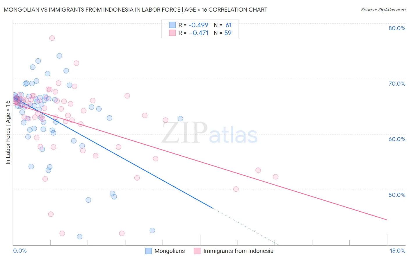 Mongolian vs Immigrants from Indonesia In Labor Force | Age > 16