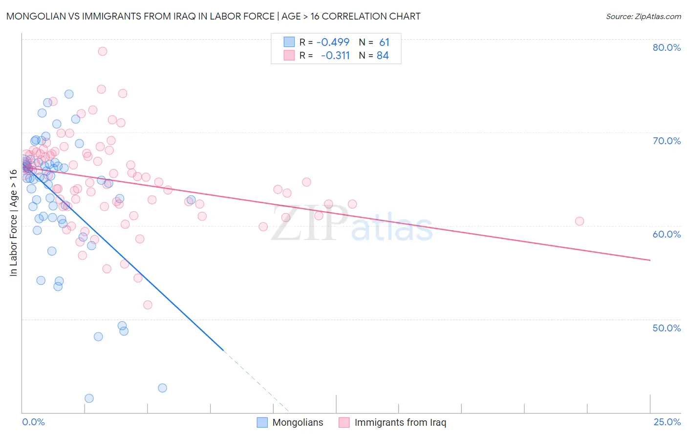 Mongolian vs Immigrants from Iraq In Labor Force | Age > 16