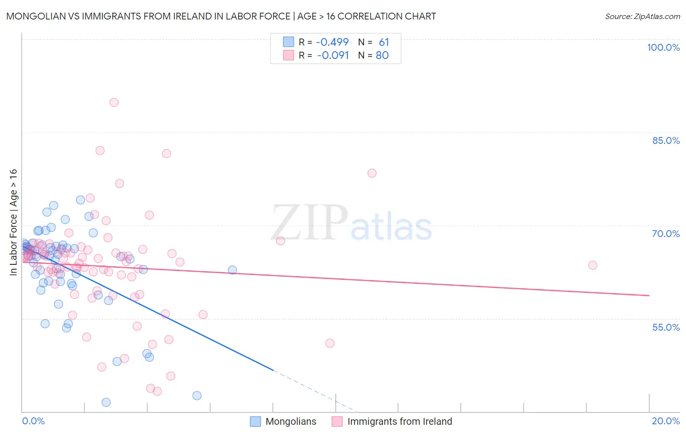 Mongolian vs Immigrants from Ireland In Labor Force | Age > 16