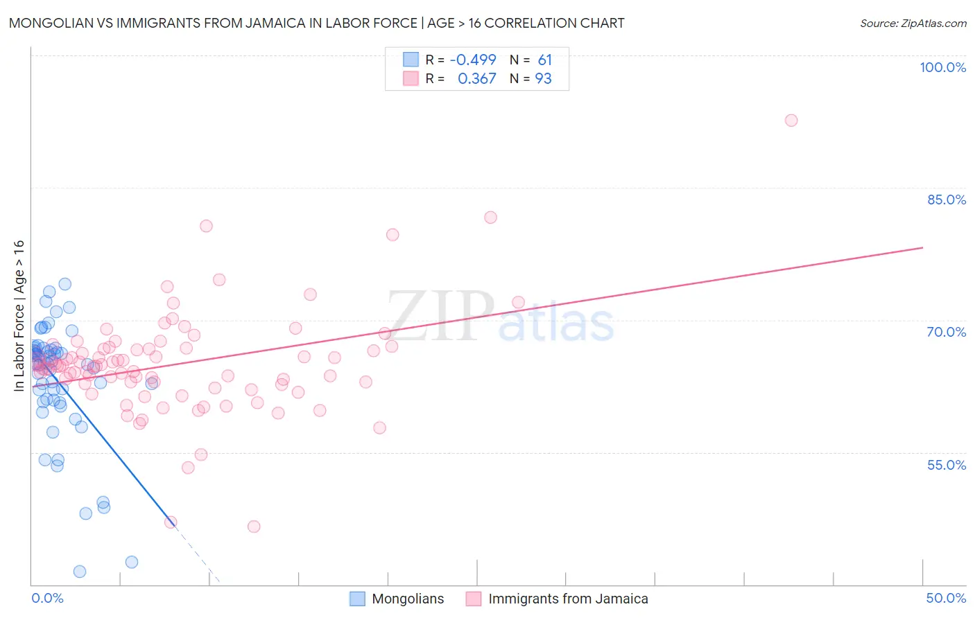 Mongolian vs Immigrants from Jamaica In Labor Force | Age > 16