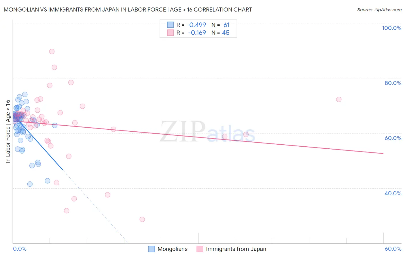 Mongolian vs Immigrants from Japan In Labor Force | Age > 16