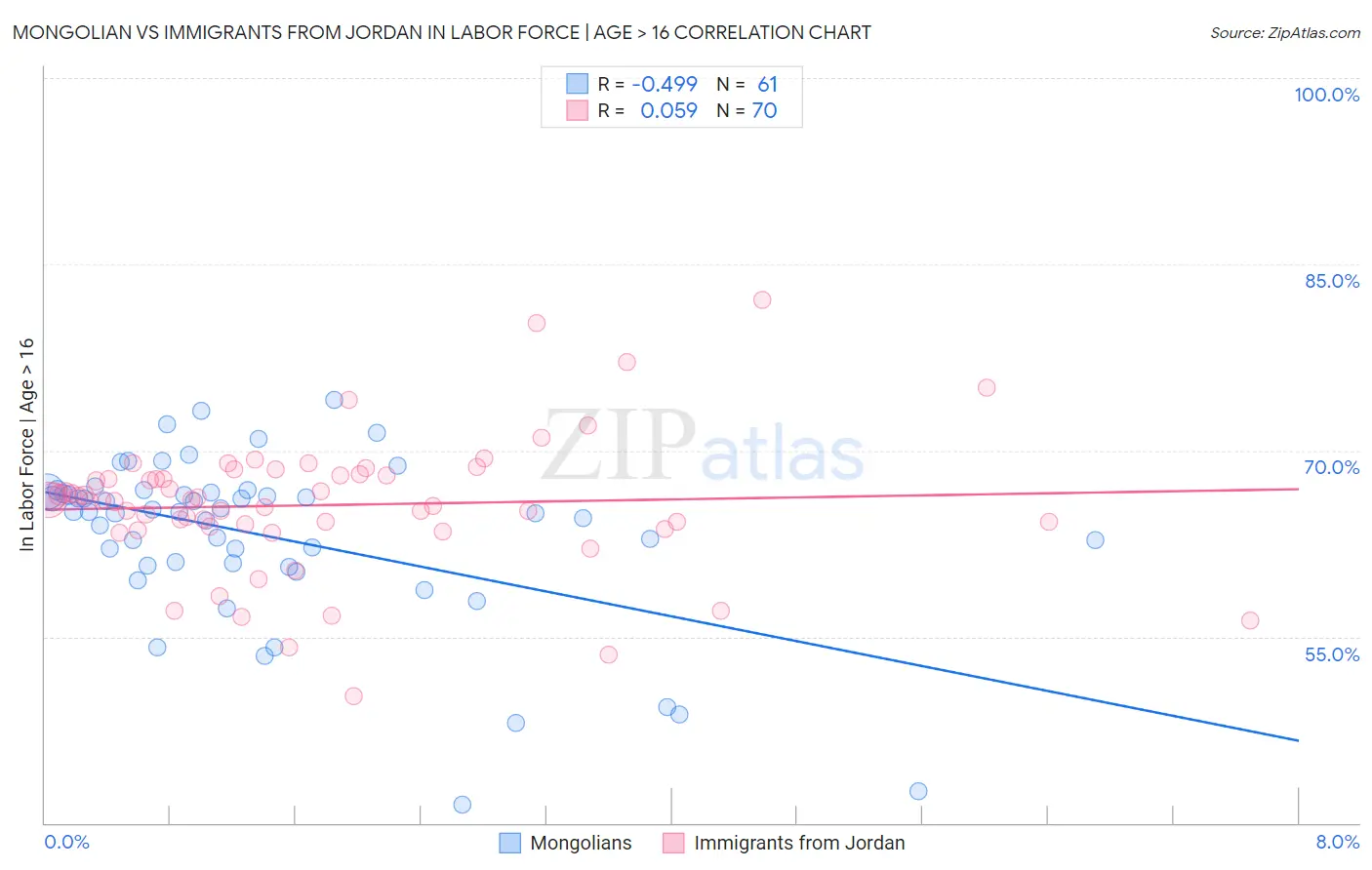 Mongolian vs Immigrants from Jordan In Labor Force | Age > 16