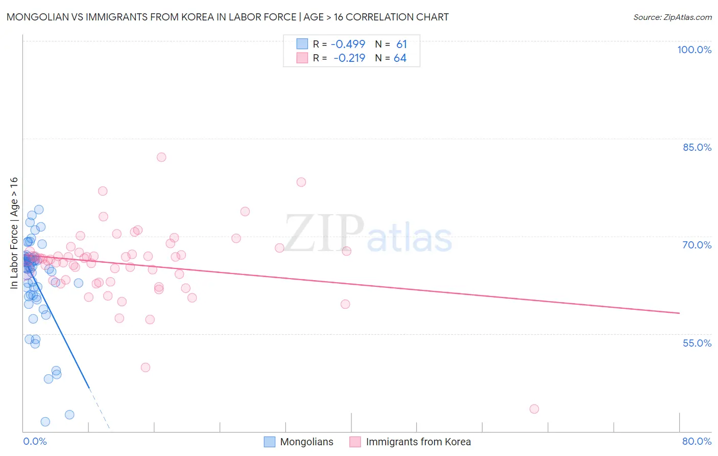 Mongolian vs Immigrants from Korea In Labor Force | Age > 16